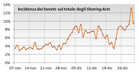 Percentuale di Tweets sul totale degli Sharing Acts per giorno