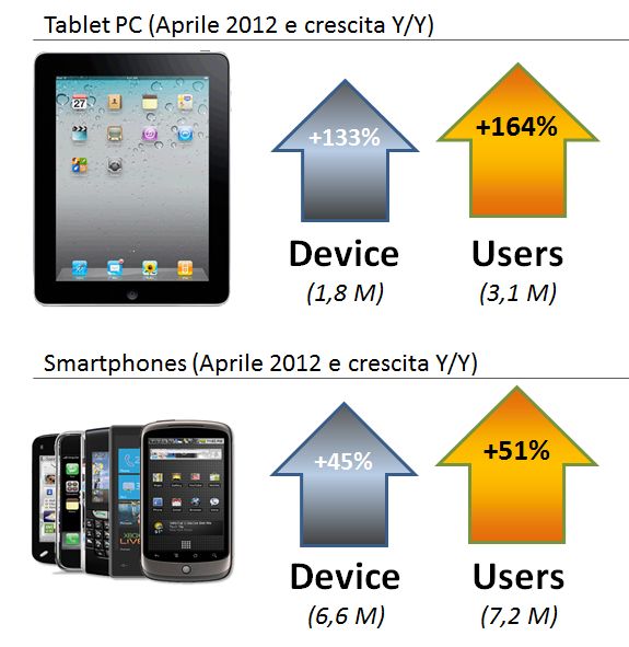 Crescita Y/Y dei device per la connessione mobile alla Rete