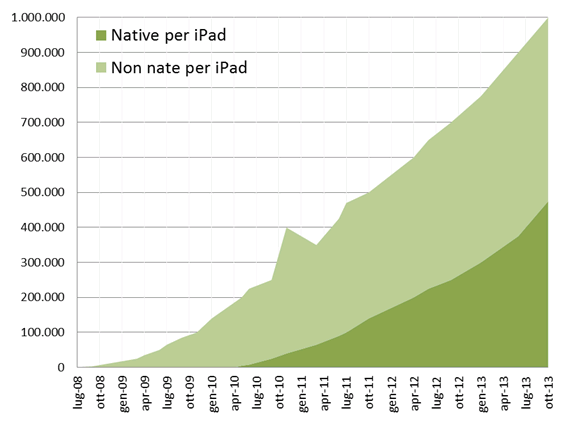 Il numero di App disponibili su App Store di Apple, con il dettaglio delle sole App native per iPad