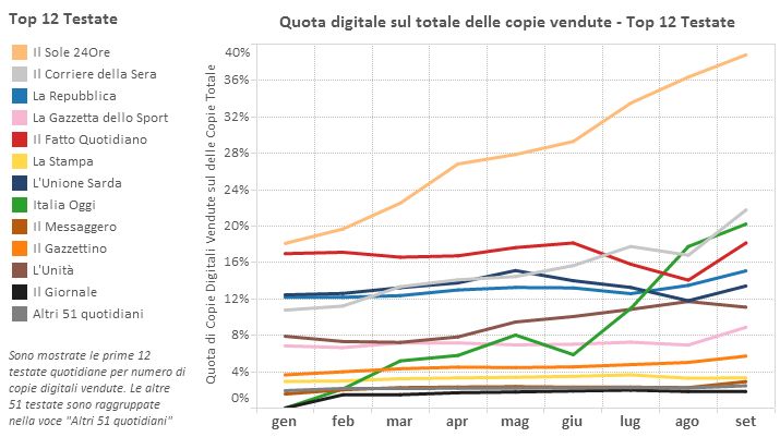 Andamento degli ultimi nove mesi della percentuale di copie digitali distribuite a clienti paganti sul totale delle copie vendute