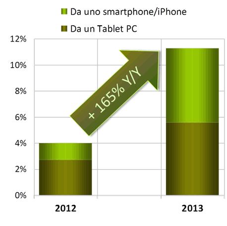 Crescita del numero di acquisti effettuati da dispositivo mobile (marzo 2013 su marzo 2012)