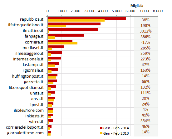 Totale delle condivisione prodotte su alcune delle maggiori testate (ordinate per numero di condivisioni nel periodo gennaio-febbraio 2014). La percentuale a destra indica ala variazione rilevata nel medesimo periodo del 2014 rispetto al 2013