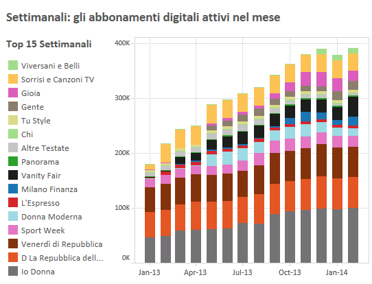 La diffusione delle copie digitali dei settimanali cartacei certificati da ADS negli ultimi 14 mesi: la crescita sembra aver arrestato il suo ritmo negli ultimi tre mesi