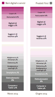 Valore del Net Retail per tipologie di prodotti e servizi (I semestre 2014)