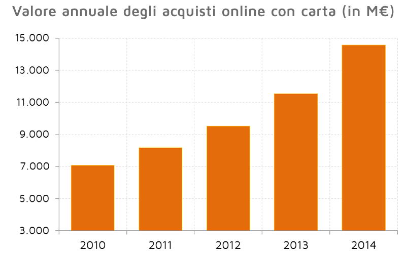 Valore annuale degli acquisti online con carta (in M€)
