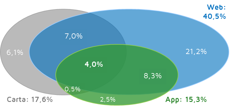 Il perimetro dei lettori abituali (*) d'informazione di attualità sui tre supporti esaminati. Le percentuali si riferiscono alla base dell'intera utenza Internet italiana di almeno 18 anni di età