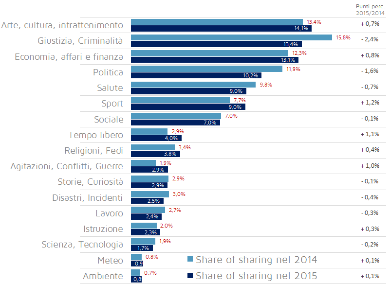 Trend della quota di condivisioni sui social degli articoli del 2014 e 2015, per tema (Base: tutti gli articoli di ciascun anno)